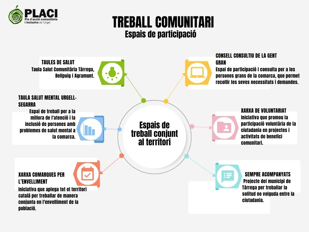 Treball comunitari - Espais de participació